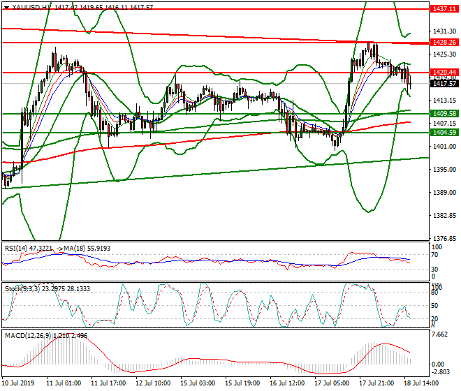 Gold Evening Analysis 18 July 2019