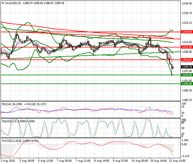 Gold Evening Analysis 13 Aug 2018