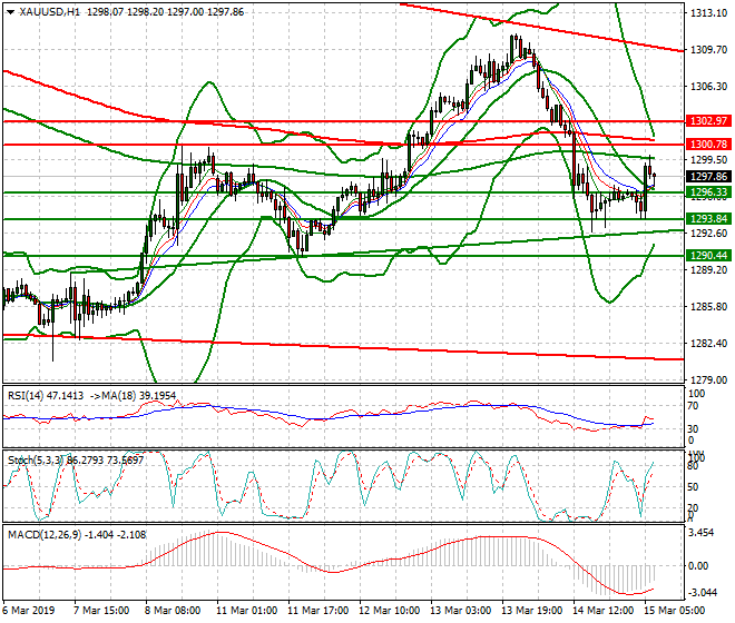 Gold Intra-day Analysis 15 March 2019