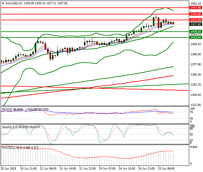Gold Evening Analysis 25 June 2019