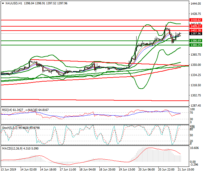Gold Evening Analysis 21 June 2019