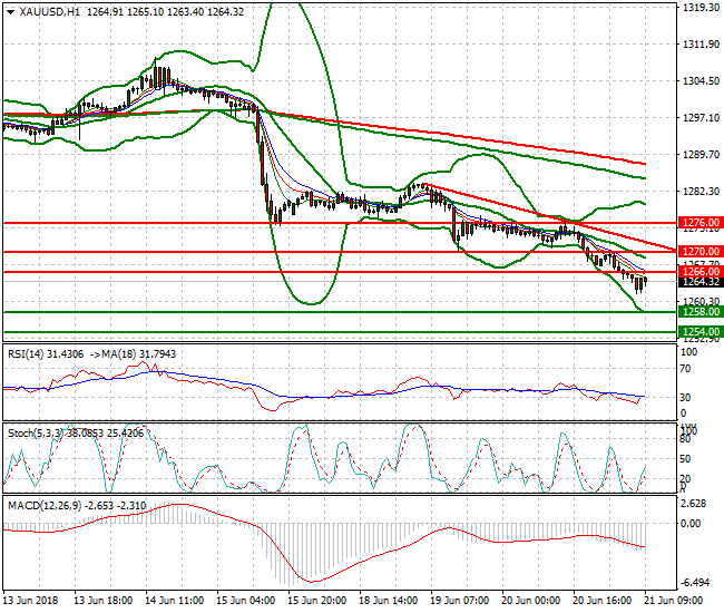 Gold Mid-day Analysis 21 June 2018