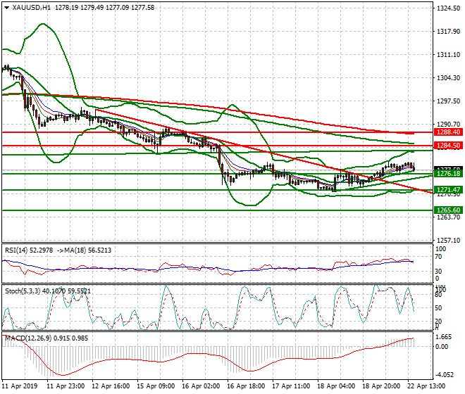 Gold Evening Analysis 22 April 2019