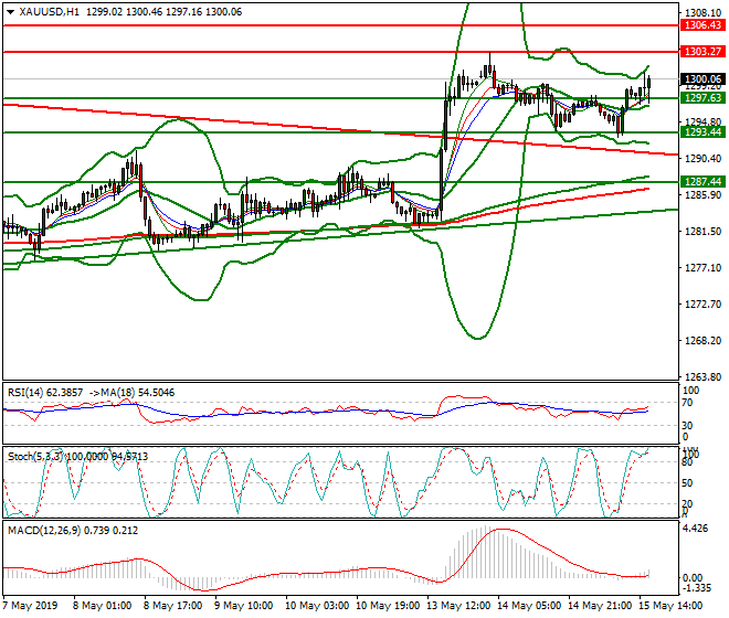 Gold Evening Analysis 15 May 2019