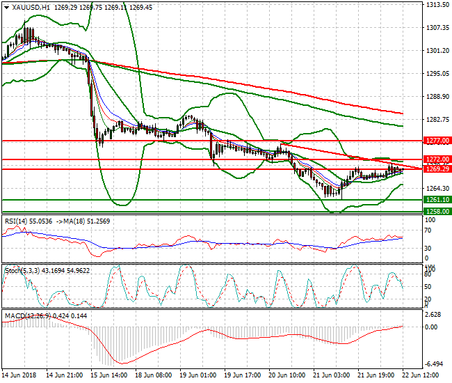 Gold Evening Analysis 22 June 2018