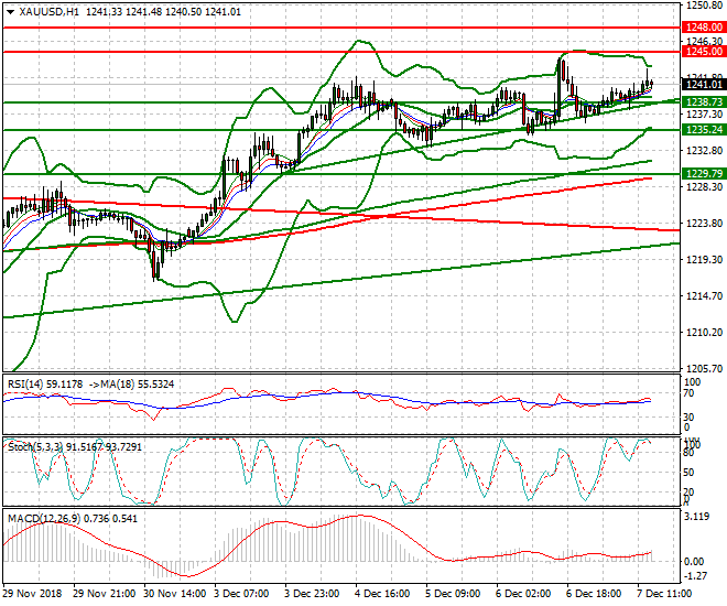Gold Evening Analysis 07 Dec 2018