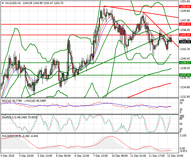 Gold Evening Analysis 12 Dec 2018