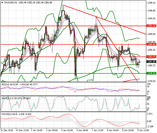 Gold Evening Analysis 09 Jan 2019
