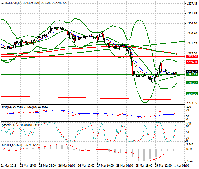 Gold Intra-day Analysis 01 April 2019