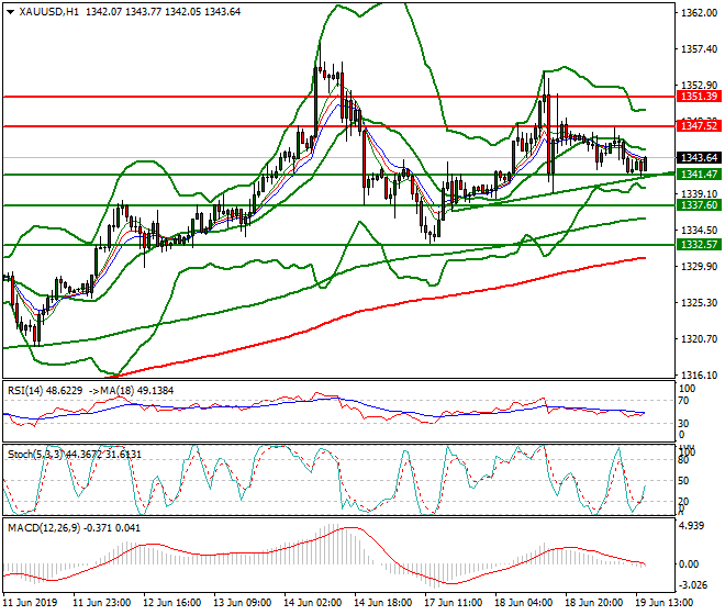 Gold Evening Analysis 19 June 2019
