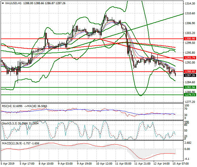 Gold Mid-day Analysis 15 April 2019