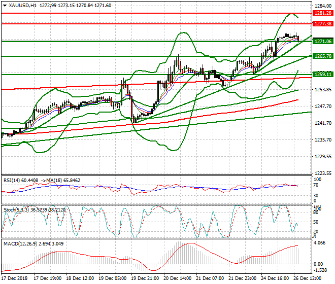 Gold Evening Analysis 26 Dec 2018