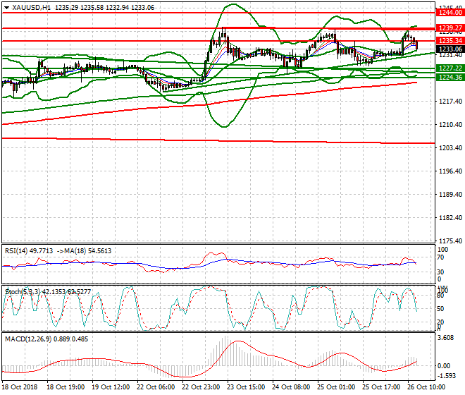 Gold Evening Analysis 26 Oct 2018