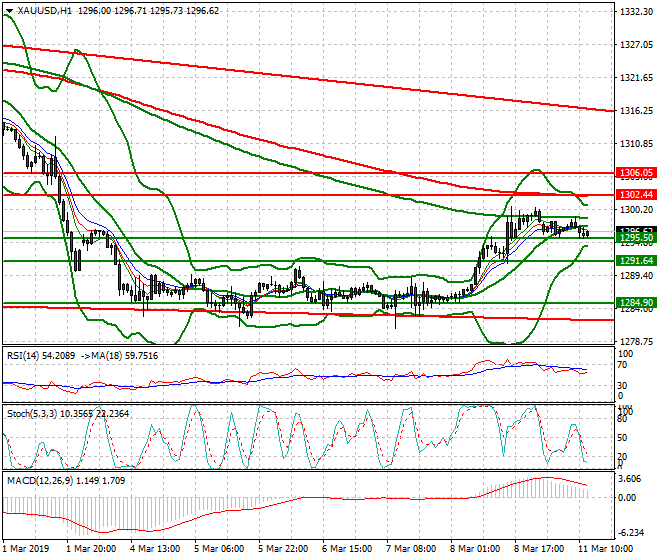 Gold Mid-day Analysis 11 March 2019