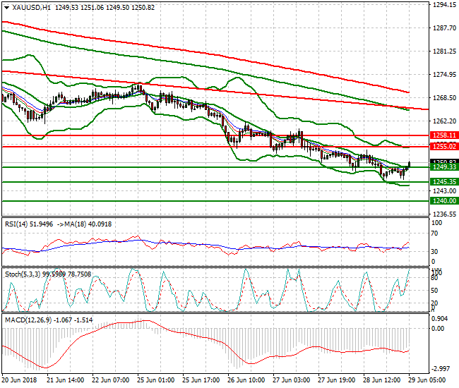 Gold Intra-day Analysis 29 June 2018