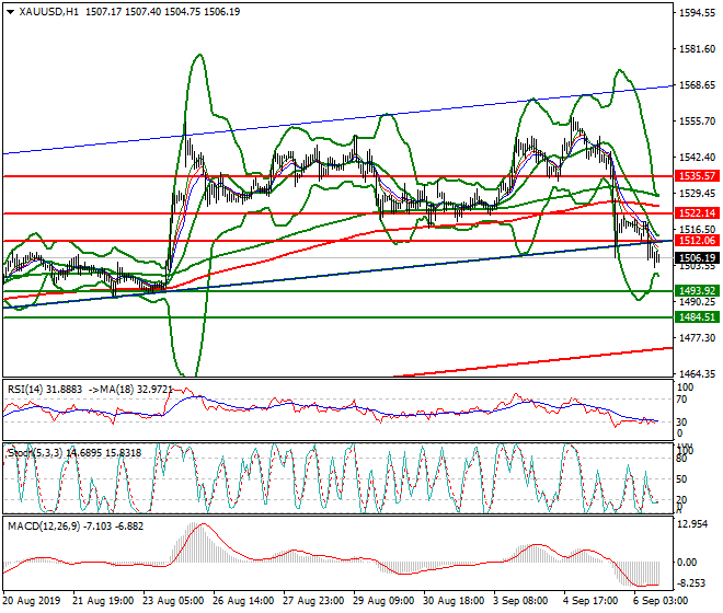 Gold Evening Analysis 06 Sep 2019