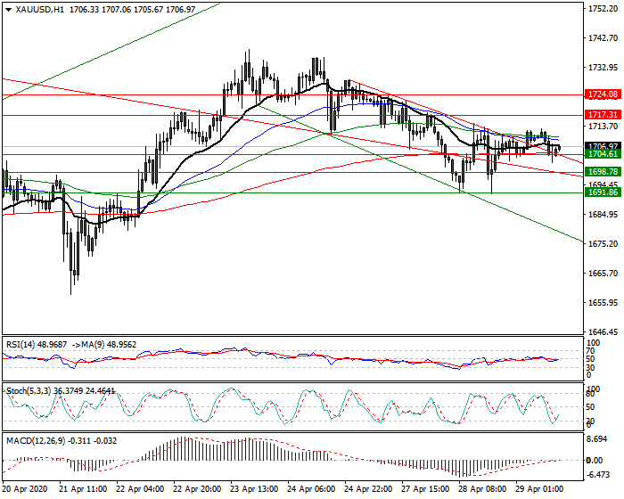 Gold  Intra-day Analysis 29 April 2020