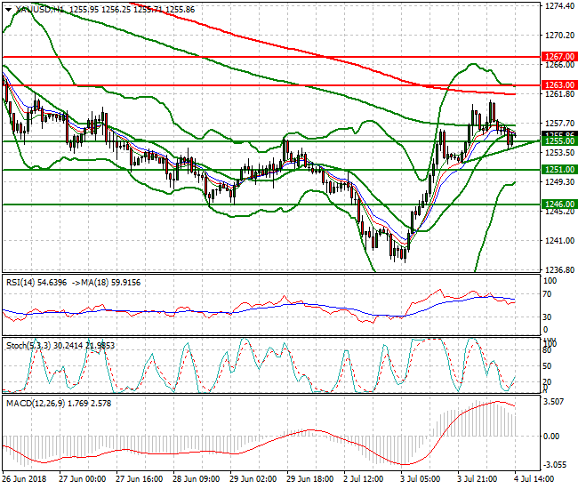 Gold Evening Analysis 04 July 2018
