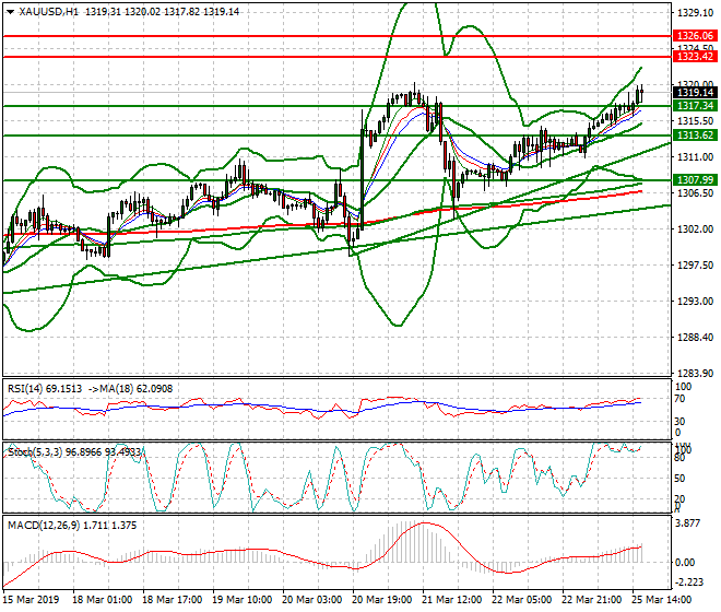 Gold Evening Analysis 25 March 2019