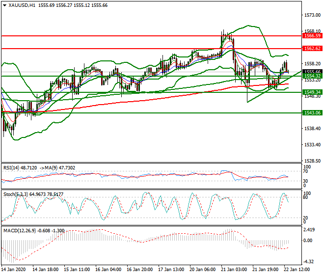 Gold Evening Analysis 22 Jan 2020