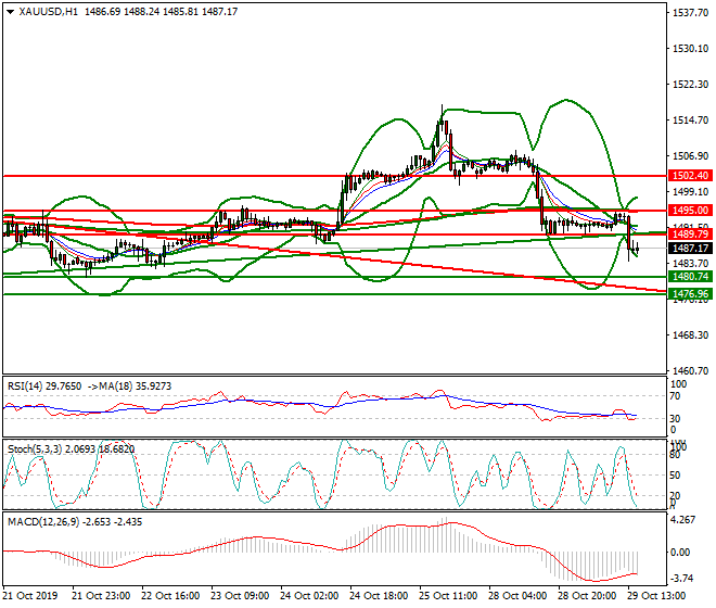 Gold Evening Analysis 29 Oct 2019