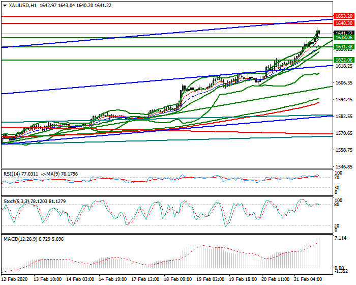 Gold Evening Analysis 21 Feb 2020