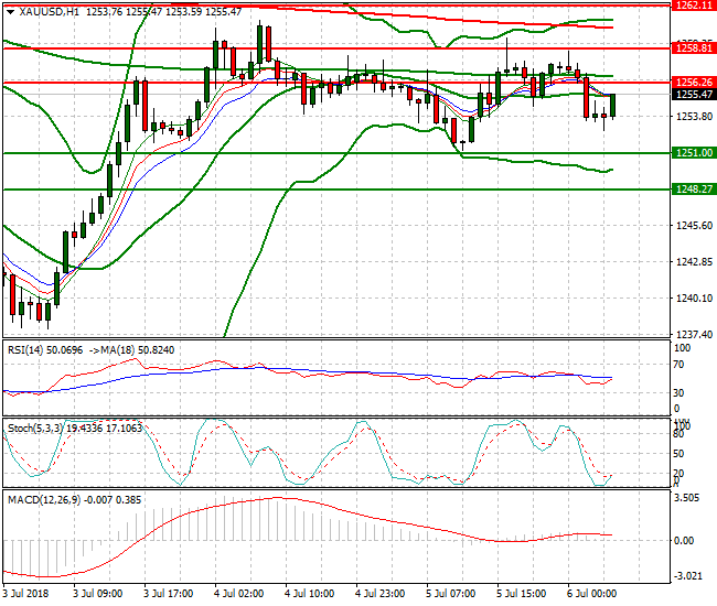 Gold Intra-day Analysis 06 July 2018