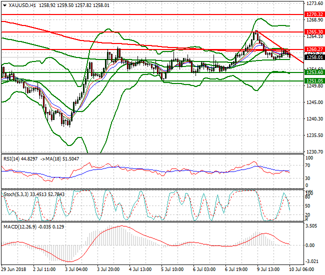 Gold Intra-day Analysis 10 July 2018