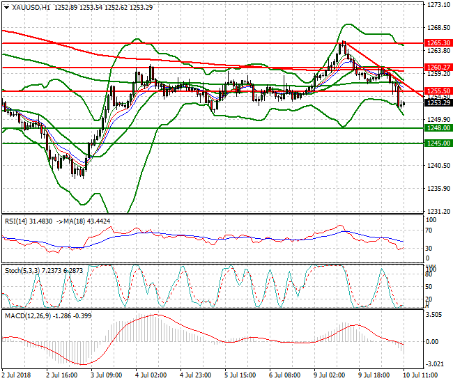 Gold Mid-day Analysis 10 July 2018
