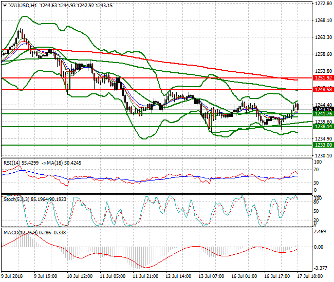 Gold Mid-day Analysis 17 July 2018