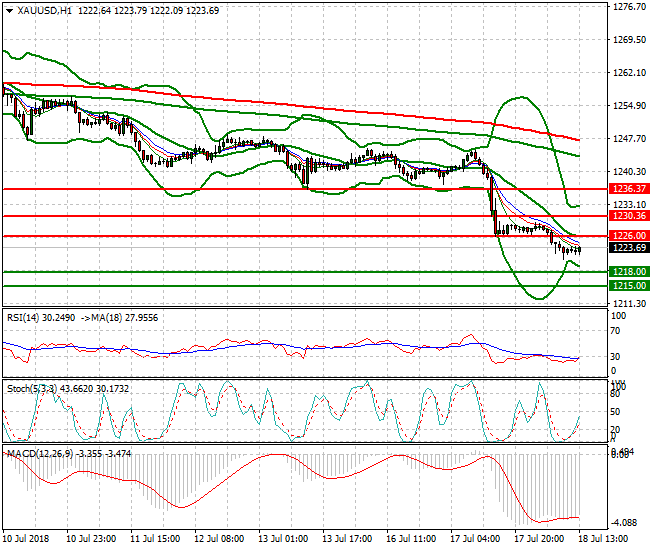 Gold Evening Analysis 18 July 2018
