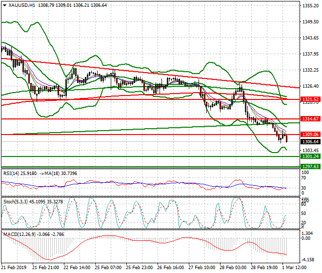 Gold Evening Analysis 01 March 2019