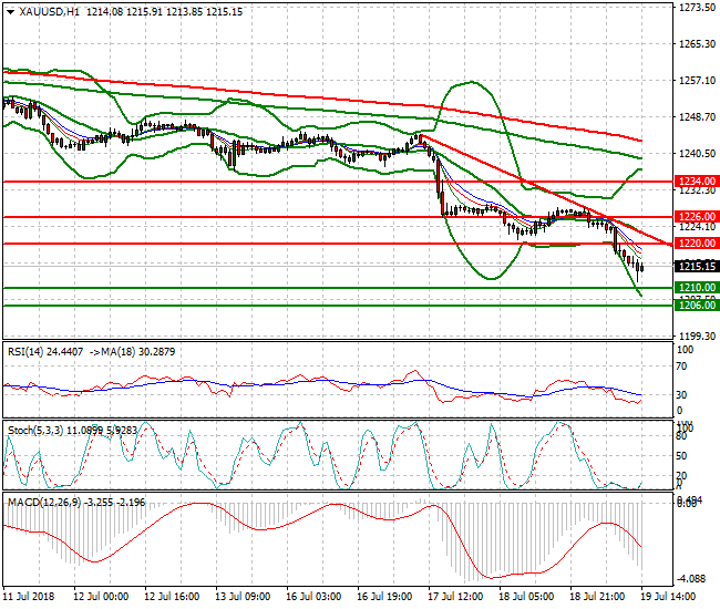 Gold Evening Analysis 19 July 2018