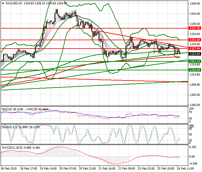 Gold Evening Analysis 26 Feb 2019