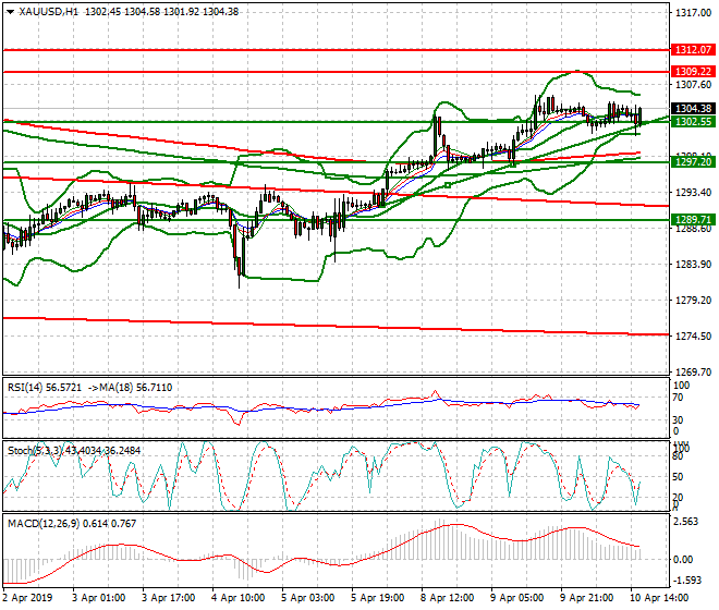 Gold Evening Analysis 10 April 2019