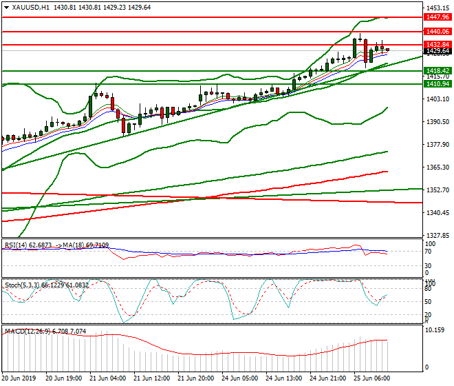 Gold Mid-day Analysis 25 June 2019