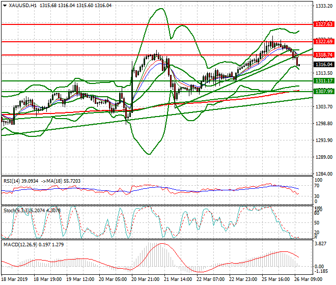 Gold Mid-day Analysis 26 March 2019