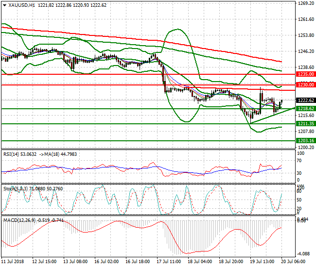 Gold Intra-day Analysis 20 July 2018