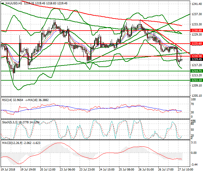 Gold Evening Analysis 27 July 2018