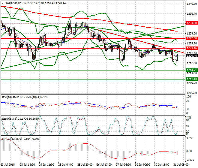 Gold Evening Analysis 31 July 2018