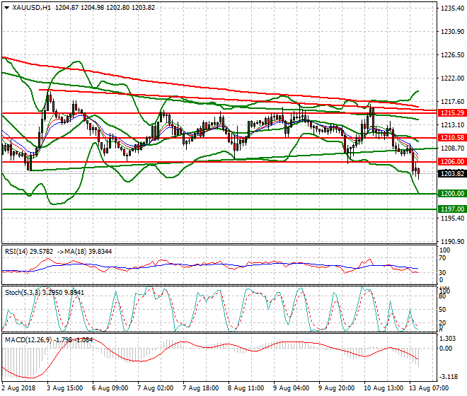 Gold Mid-day Analysis 13 Aug 2018