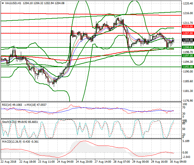 Gold Evening Analysis 30 Aug 2018