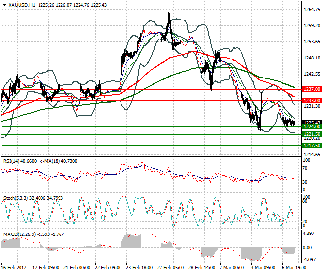 Gold Mid-day Analysis 07 March 2017