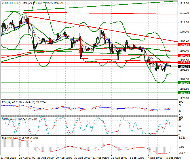Gold Intra-day Analysis 05 Sep. 2018