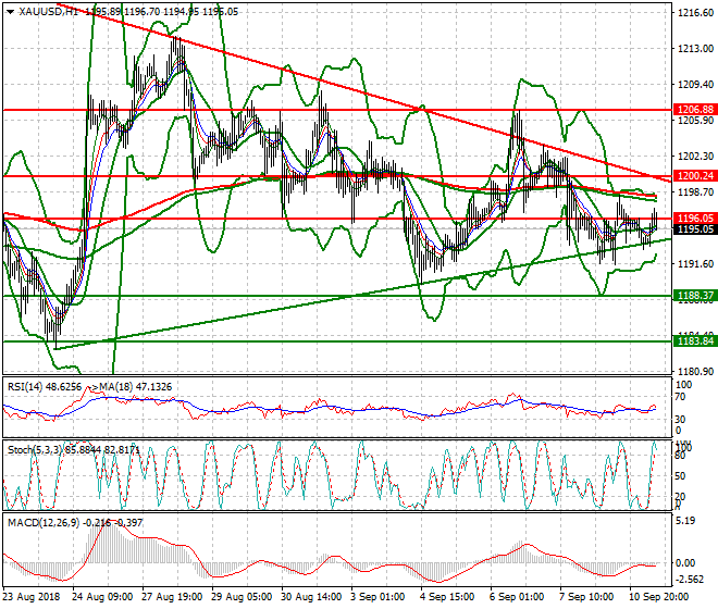 Gold Mid-day Analysis 11 Sep. 2018