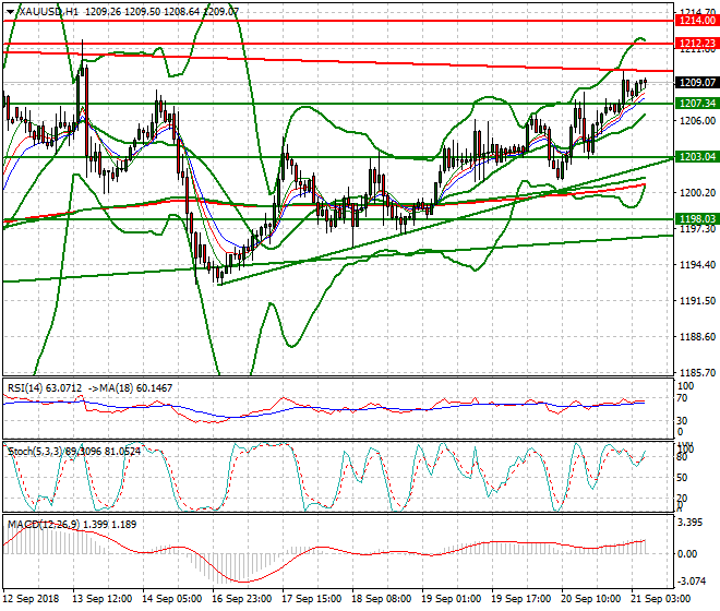 Gold Intra-day Analysis 21 Sep. 2018