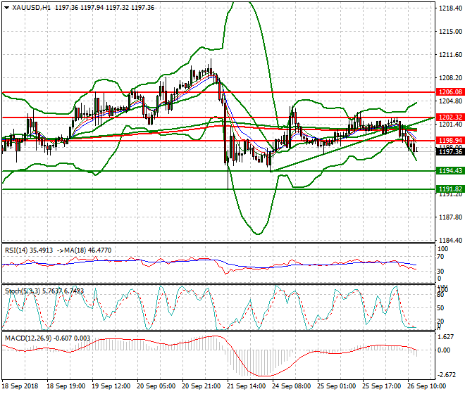 Gold Evening Analysis 26 Sep. 2018