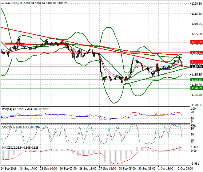 Gold Evening Analysis 02 Oct 2018