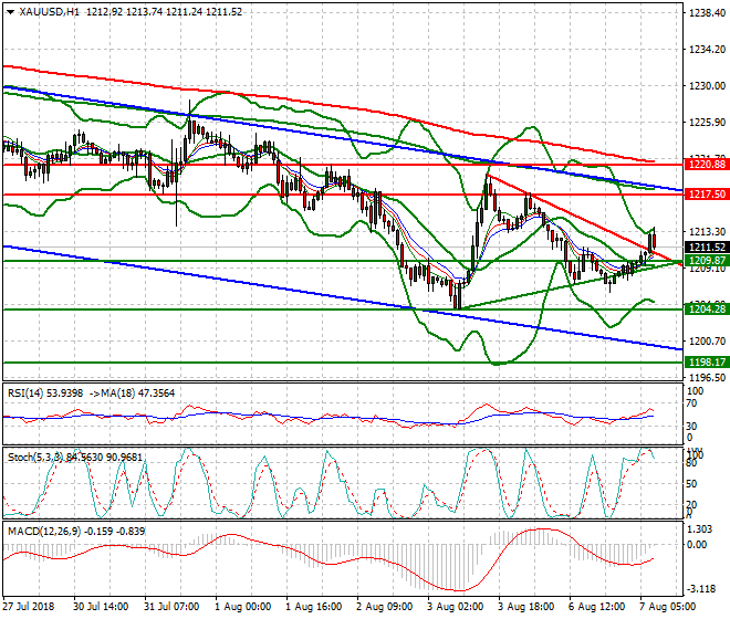 Gold Mid-day Analysis 07 Aug 2018