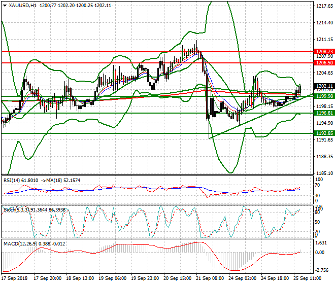 Gold Evening Analysis 25 Sep. 2018